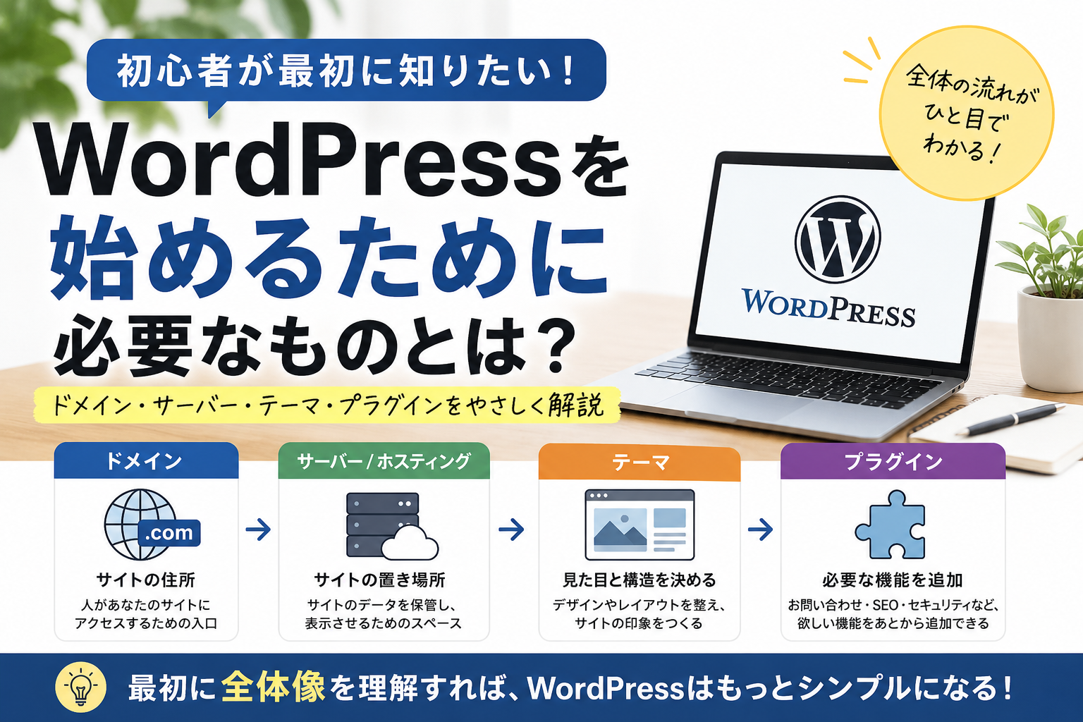 WordPress 始め方の基本として、ドメイン・サーバー・テーマ・プラグインを整理したカバー画像